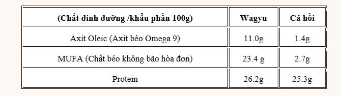 So sánh hàm lượng dinh dưỡng có trong thịt bò Wagyu và cá hồi