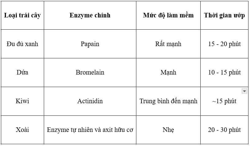 meo-dung-dua-va-du-du-lam-mem-thit-bo